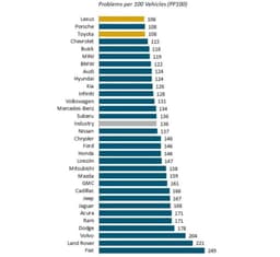 En Az Arıza Çıkaran Arabalar Listesi